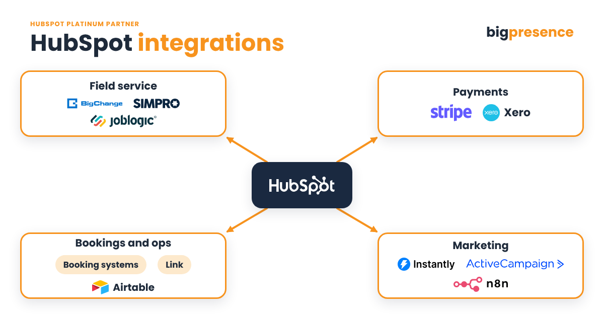 HubSpot integrations diagram showing HubSpot connected to field service, payments, booking and marketing systems
