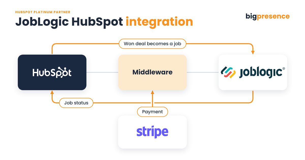 JobLogic HubSpot integration diagram linking deals, Stripe payments and JobLogic jobs